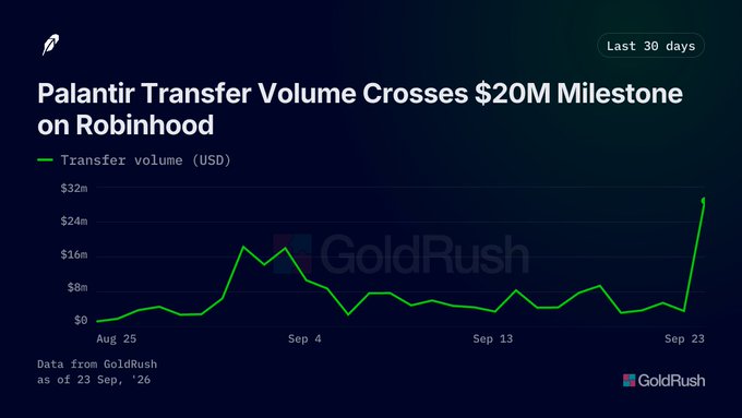 A GoldRush line chart titled "Palantir Transfer Volume Crosses $20M Milestone on Robinhood," showing a sharp spike in transfer volume (USD) on September 23, 2026.
