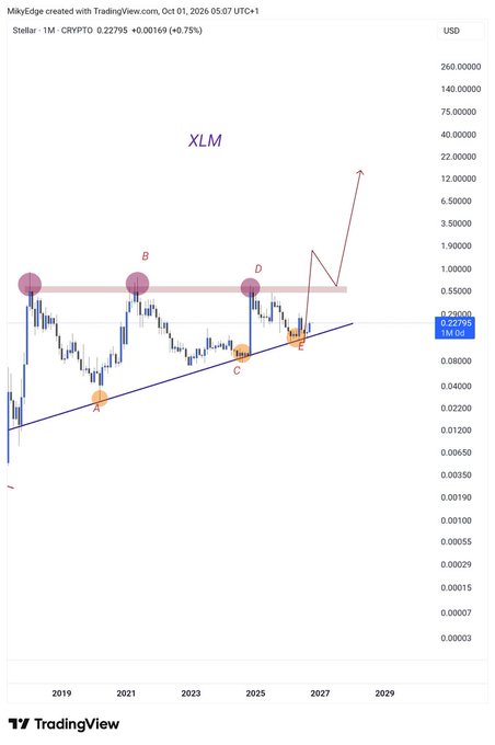 A Stellar (XLM) monthly TradingView chart dated October 1, 2026, shows a price of 0.22795 USD with annotated resistance points A, B, and D along with a labeled "XLM" zone, projecting a breakout toward $22 with an upward arrow targeting massive price appreciation.
