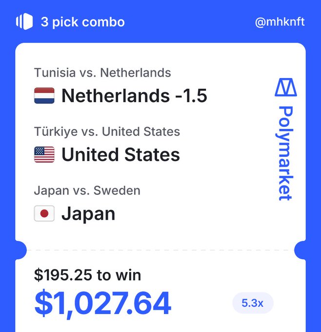 The image shows a Polymarket betting slip featuring a 3-pick combo with Netherlands -1.5 against Tunisia, United States against Türkiye, and Japan against Sweden, with a $195.25 wager potentially winning $1,027.64 at 5.3x odds, posted by @mhknft. The slip visually confirms the user's caption about their three-pick combo bet on the World Cup matches.