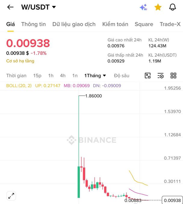 The image displays a cryptocurrency price chart showing the value of Bitcoin over time. There are multiple data points on the chart that represent the change in Bitcoin's price over a period of several hours. The chart is visually appealing with color-coded lines indicating different periods, making it easy for people to understand how the price has changed during these intervals. This information can be helpful for those interested in investing or keeping track of the performance of a particular cryptocurrency.