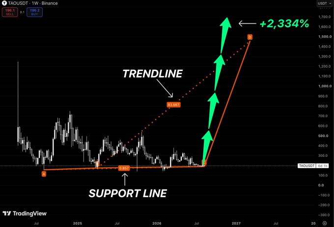 A TradingView chart for TAOUSDT on Binance showing a massive +2,334% price increase with green upward arrows, trendline, and support line annotations projecting growth into 2027.