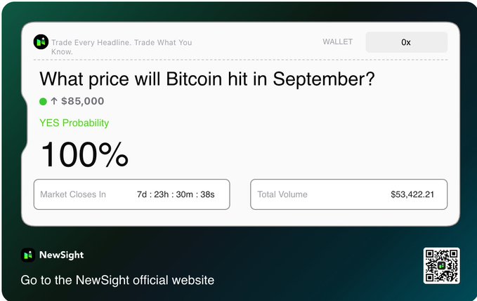 A prediction market interface asking 'What price will Bitcoin hit in September?' with a YES Probability of 100% for $85,000, total volume of $53,422.21, and branding for 'NewSight'.