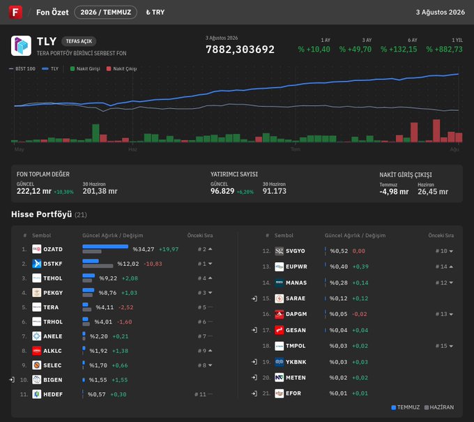 The image shows a Fintables dashboard for the TLY (Tera Portföy Birinci Serbest Fon) fund dated 3 August 2026, displaying a current value of 7882.30 TRY with a 16.40% monthly return (+10.40%), alongside its 21-stock portfolio where the top holdings include #OZATD (+34.27%), #DSTKF (+12.02%), #TEHOL (+9.22%), #PEKGY (+8.76%), and #TERA (+4.11%), confirming the fund's July distribution data referenced in the accompanying post.