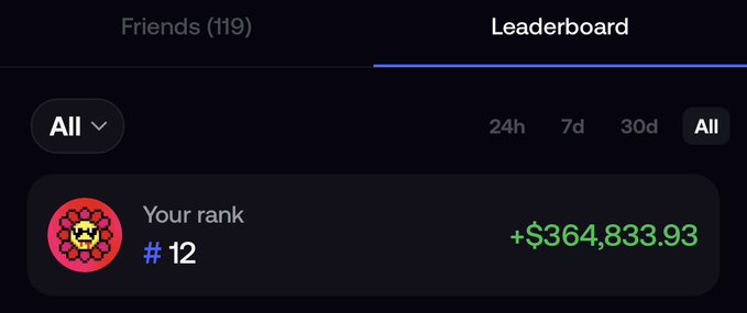 A leaderboard screenshot showing "Your rank #12" with a profit of "+$364,833.93" on the FOMO all-time PnL leaderboard, accompanied by a colorful flower avatar and time filter options (24h, 7d, 30d, All). The image directly illustrates the poster's achievement of reaching the #12 spot with significant gains, supporting their claim of strong performance after starting with $50k in January.