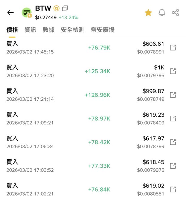 A trading app screenshot shows the token BTW at $0.27449, up 13.24%, with a series of buy orders ranging from $606.61 to $1K on 2026/03/02. The post expresses that despite successfully catching $BTW, watching it rise brings pain—likely because the trader missed out on larger gains as the price climbed from the ~$0.0078 range where the purchases were made.