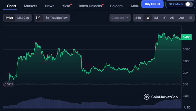 A CoinMarketCap price chart showing a green upward trend, with the current price at 0.400 USD and a low of 0.3211.