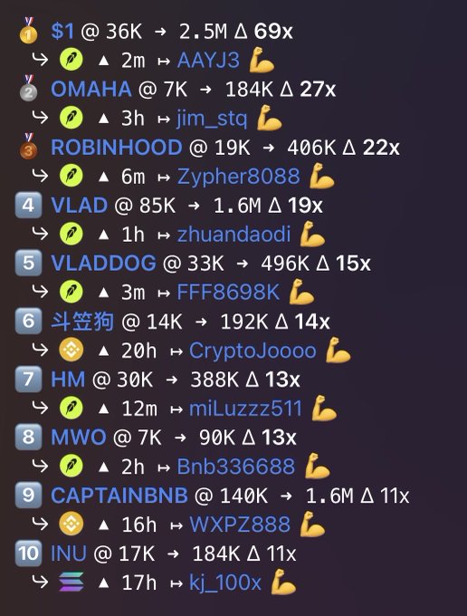Crypto trading leaderboard listing top performers including $1, OMAHA, ROBINHOOD, VLAD, and others, showing entry prices, current values, and multiplier gains.