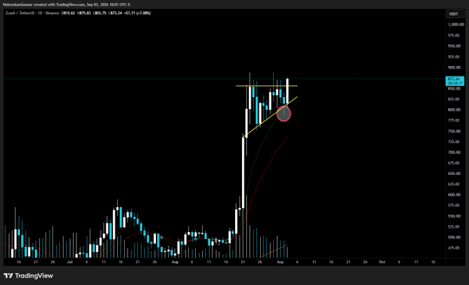 A TradingView daily candlestick chart of Zcash/Tether ($ZEC) displays a sharp rally from ~$475 to ~$875, with a circled area marking a bounce off the Gooner EMA support (red and green moving averages) near $875.71, consistent with the post's bullish triangle breakout setup around the $860 resistance zone.