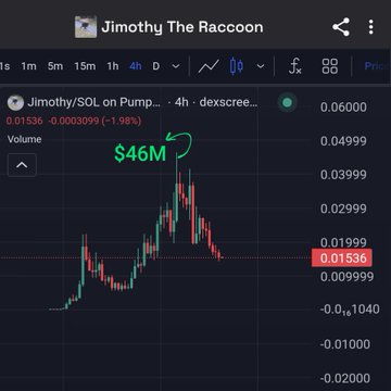 The image shows a 4-hour Dexscreener chart for the "Jimothy/SOL on Pump..." trading pair, with the price currently at 0.01536, down 1.98%, displaying a sharp peak and subsequent decline that illustrates the post's claim of a price crash from $46M down to $14M market cap.
