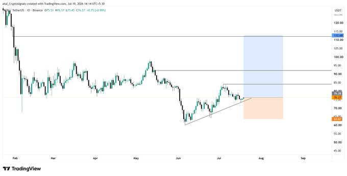 A TradingView daily chart of AAVE/USDT on Binance showing price action between roughly $50 and $130 with an ascending triangle pattern and projected resistance zones highlighted.