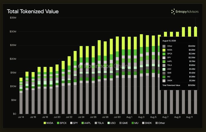 A stacked bar chart titled 'Total Tokenized Value' from EntropyAdvisors showing growth from July 14 to August 11, 2026, with segments for tickers including NVDA, SPCX, SPY, AAPL, TSLA, USO, GME, MU, and SNDX, totaling $316M.