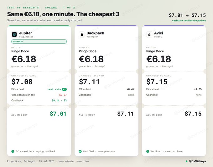 A comparison chart from @0xVishnya titled 'TEST #6 RECEIPTS · SOLANA · 1 OF 2' showing the same €6.18 purchase at Pingo Doce charged through Jupiter, Backpack, and Avici cards, with all-in costs ranging from $7.01 to $7.15.