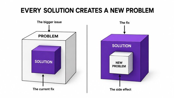 A diagram titled 'EVERY SOLUTION CREATES A NEW PROBLEM' showing two cubes illustrating how a 'PROBLEM' contains a 'SOLUTION' which then creates a 'NEW PROBLEM'.