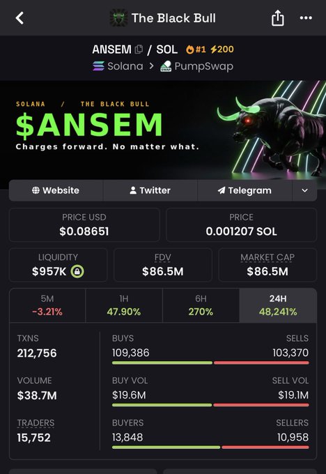 The image shows a crypto token page for "$ANSEM - The Black Bull" on PumpSwap (Solana), displaying a price of $0.08651 and an $86.5M market cap with a massive 48,241% gain in the past 24 hours.

The page directly supports the post's hype, showing the explosive 24-hour surge as the token rapidly climbs toward the poster's $1 billion market cap target.