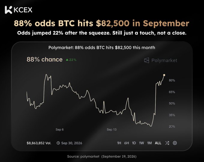 An infographic from KCEX shows an 88% probability chart from Polymarket predicting that Bitcoin (BTC) will hit $82,500 in September 2026.