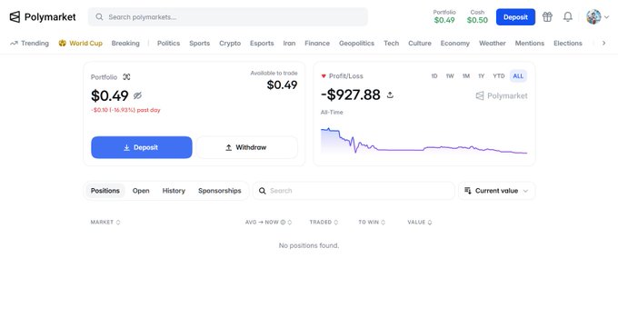 A screenshot of a Polymarket portfolio showing a balance of $0.49 and all-time Profit/Loss of -$927.88, with no open positions.