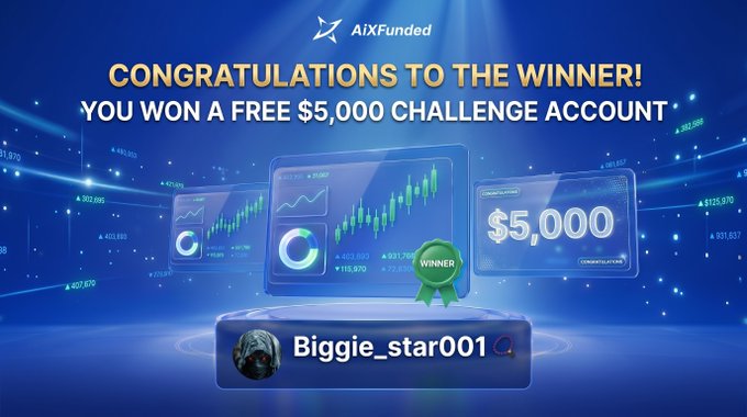 A promotional graphic from 'AiXFunded' congratulating 'Biggie_star001' on winning a FREE $5,000 CHALLENGE ACCOUNT, featuring trading charts and a winner's ribbon.