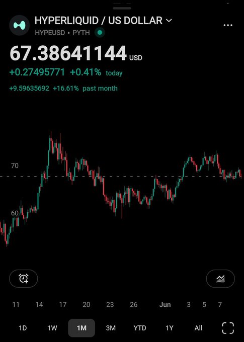 A Robinhood chart showing HYPERLIQUID (HYPEUSD) at $67.39, up 0.41% today and 16.61% over the past month, with the "1M" timeframe selected displaying sideways price action between roughly $60-$75 from late May into early June. The post's caption about "day 30" and "one month of sideways action" aligns with the 1-month chart view, which shows HYPE consolidating without yet breaking through toward the $100 target.