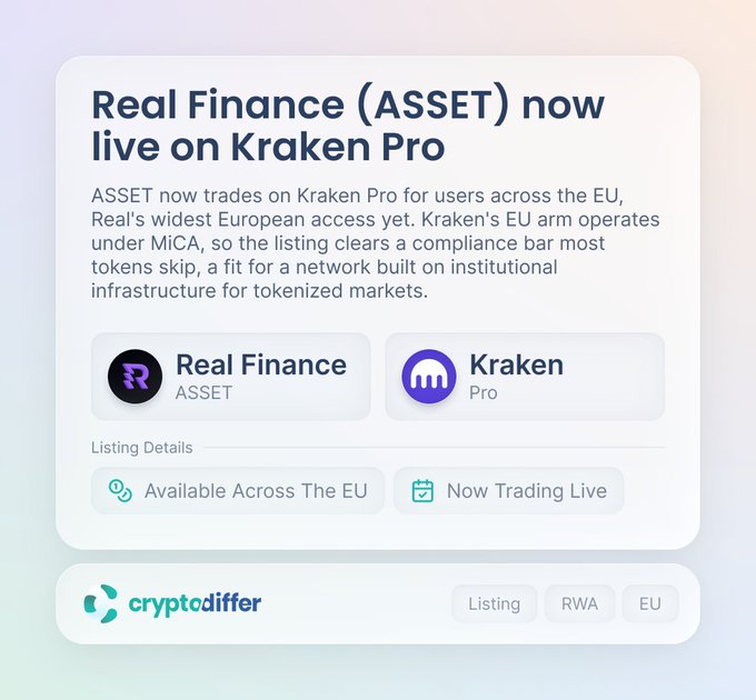 The image is an announcement graphic from Cryptodiffer confirming that Real Finance's ($ASSET) token has gone live on Kraken Pro across the EU, available to users under the MiCA-compliant regulatory framework. It visually highlights the $ASSET/Kraken Pro listing partnership with tags for "Listing," "RWA," and "EU," aligning with the post's news about the token's expanding exchange availability for collateral use within Real's network.