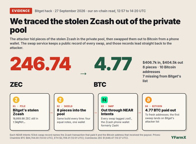 An infographic titled 'We traced the stolen Zcash out of the private pool' from 'YFarmX' details the conversion of 246.74 ZEC into 4.77 BTC, noting '$406.7k in, $404.5k out' and referencing a 'Bitget hack' on September 27, 2026.