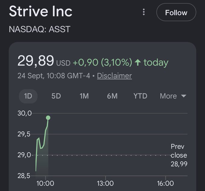 A Google Finance stock chart shows Strive Inc (NASDAQ: ASST) up $0.90 (3.10%) to $29.89 on Sept. 24, illustrating the positive intraday price movement celebrating the upward gains for ASST holders.