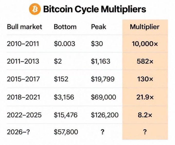 A chart titled "Bitcoin Cycle Multipliers" listing bull market periods from 2010-2026 along with their bottom and peak prices, showing a declining multiplier trend from 10,000× to a projected 8.2×.