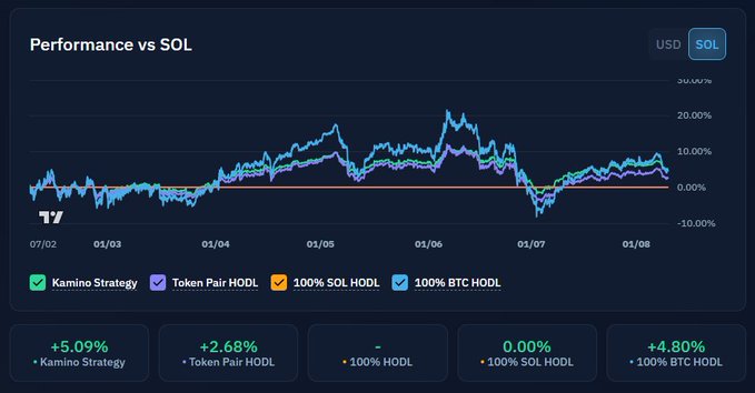 A performance chart comparing the Kamino Strategy against several HODL benchmarks (Token Pair HODL, 100% SOL HODL, and 100% BTC HODL) over a roughly six-month period from 02/01 to 01/08, showing the Kamino Strategy outperforming all alternatives with a +5.09% return versus SOL, while Token Pair HODL gained +2.68%, BTC HODL +4.80%, and SOL HODL stayed flat at 0.00%—supporting the post's claim that providing liquidity between BTC and SOL via the Kamino strategy beat every passive benchmark.