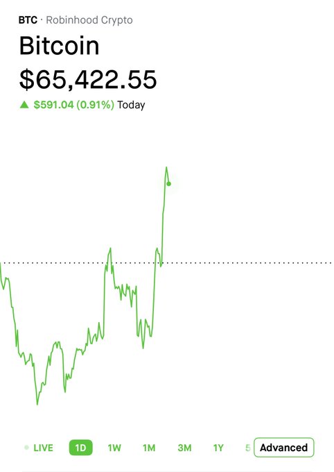 A Robinhood Crypto app screenshot shows Bitcoin (BTC) trading at $65,422.55, up $591.04 (0.91%) today, with the 1-day chart displaying a sharp upward spike that visually confirms the post's claim of Bitcoin rising above $65,000.