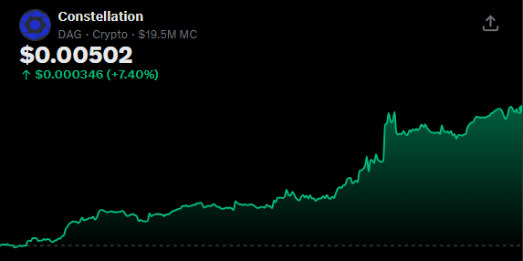 A cryptocurrency price chart for Constellation ($DAG), showing a current price of $0.00502 with a 7.40% gain (+$0.000346) and a market cap of $19.5M, displaying an upward trending green chart line.