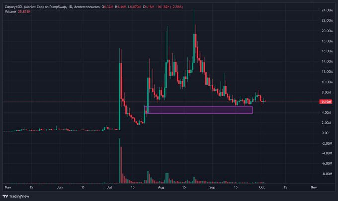 A TradingView candlestick chart for 'Capy/SOL' displays market cap over a daily timeframe from May to November, with a highlighted rectangular area on the graph.