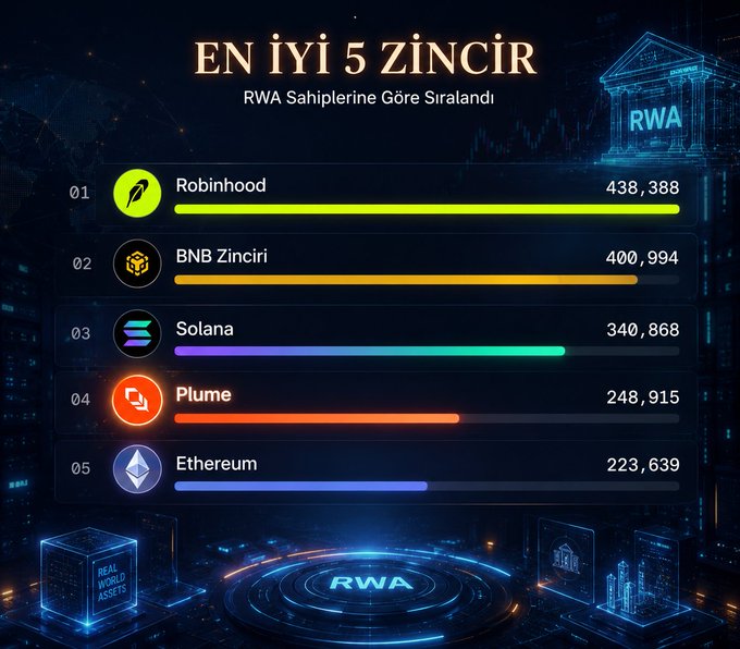 A digital chart titled 'EN İYİ 5 ZİNCİR' (Top 5 Chains) ranking blockchains by RWA holders, listing Robinhood (438,388), BNB Zinciri (400,994), Solana (340,868), Plume (248,915), and Ethereum (223,639).