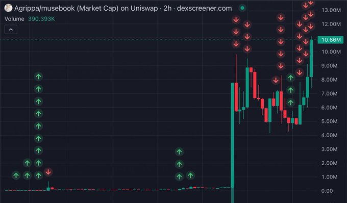 A candlestick chart from dexscreener.com shows the $Agrippa/musebook token's market cap on Uniswap over a 2-hour timeframe, with volume at 390.393K. The chart illustrates a dramatic price surge from near $0 to $10.86M (highlighted on the y-axis), accompanied by numerous red downward arrows in the upper portion of the chart suggesting recent selling pressure at the peak, visually confirming the post's description of the token "inexplicably pumping" to a $12M market cap.