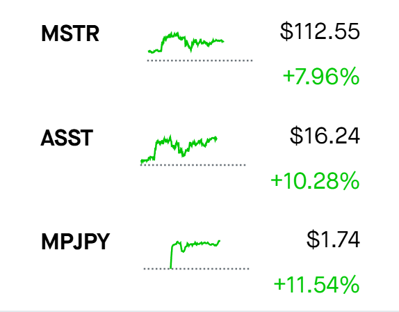 Stock ticker display showing MSTR at $112.55 (+7.96%), ASST at $16.24 (+10.28%), and MPJPY at $1.74 (+11.54%), all with green upward trend charts.
