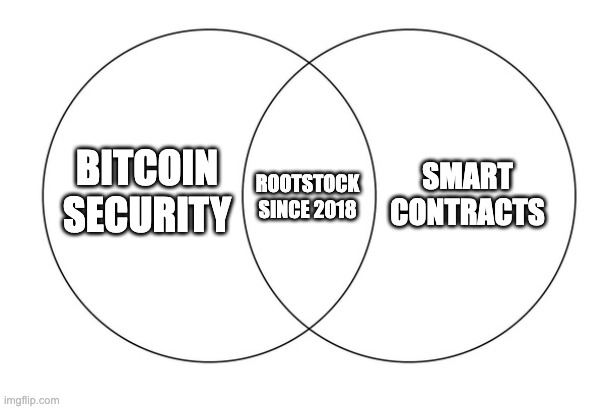 A Venn diagram meme showing two overlapping circles labeled 'Bitcoin Security' and 'Smart Contracts' with the intersection labeled 'Rootstock Since 2018'.