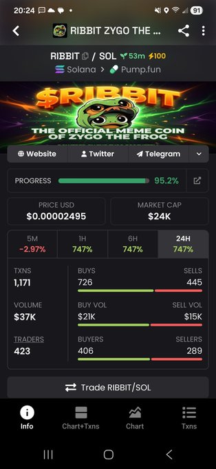 The image shows a Pump.fun meme coin page for "$RIBBIT/SOL," branded as the official meme coin of Zygo The Frog, with a price of $0.00002495 USD, a $24K market cap, and a 95.2% bonding curve progress. It supports the post's claim that the token is on track to break its Pump.fun bonding curve, highlighting its growing momentum with 1,171 transactions, 426 traders, and a 747% surge over 24 hours.