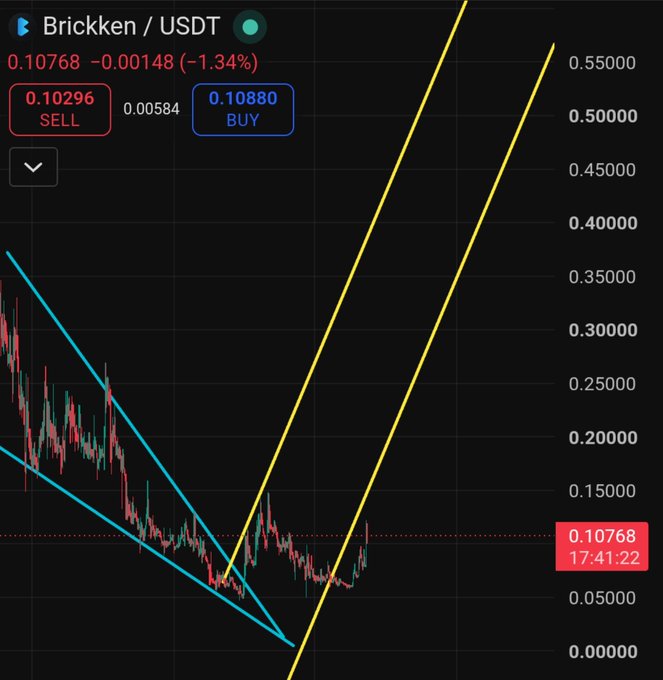 A candlestick chart of Brickken (BKN/USDT) trading at 0.10768 (down 1.34%), showing bullish technical patterns with a descending wedge breaking out (cyan lines) toward projected upper resistance levels (yellow lines) near $0.50-$0.55, visually supporting the post's claim of an imminent all-time high breakout for the RWA token.