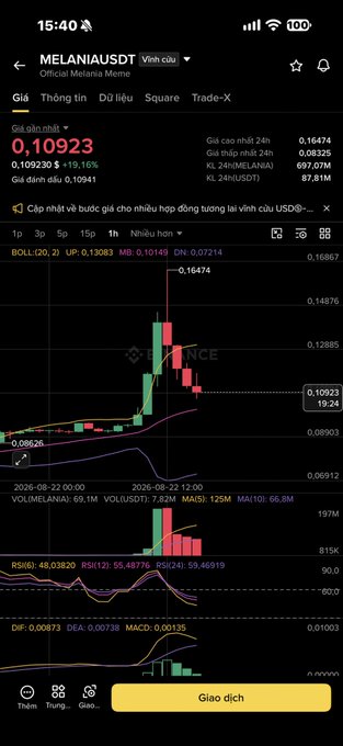A Binance trading chart shows MELANIAUSDT priced at 0.10923 USDT, displaying a 24-hour gain of 19.16% with the ticker interface in Vietnamese.