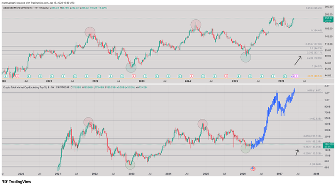 The image shows two TradingView weekly charts comparing the M (Marriott) stock top panel with the CRYPTO total market cap excluding the top 10 bottom panel from 2020 to 2027, highlighting key support and resistance levels with Fibonacci retracements marked at $84.05, $104.15, and $207.55 for M, and $1.17T, $1.65T for the crypto market cap. The charts visually support the post's message about preparing for a potential market pullback by identifying critical support zones where buying opportunity FOMO (fear of missing out) occurs rather than chasing at resistance.
