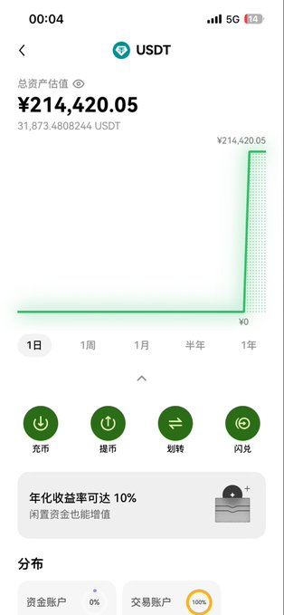 A screenshot of a USDT cryptocurrency wallet showing total assets of ¥214,420.05 (31,873.48 USDT) with options to buy/sell, transfer, or redeem, paired with a post from someone conflicted about whether to cash out their gains or go all-in on spot trading after a month of work.