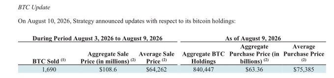 The image displays Strategy's (MSTR) Bitcoin update for August 3-9, 2026, showing the company sold 1,690 BTC at an average price of $64,262 for $108.6 million in proceeds, while still holding 840,447 BTC acquired at an average price of $75,385. This corresponds to the post's observation of significant BTC sales, combining with the prior week's 1,637 BTC to total 3,327 BTC sold in just two weeks.