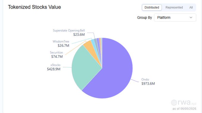 The image features a pie chart displaying information about tokenised stocks values. The chart consists of various shades of purple representing different tokens with their respective values. The main focus of the chart is on three tokens - Wisdom Tree, SuperIQ, and xOndo. These tokens have values that range from $37 million to $57 million in the current data set. The pie chart also indicates a distribution of token values across different platforms like exchanges, wallets, and peer-to-peer networks as well as their respective percentages within the overall market.