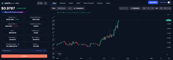 A screenshot of the Kaito (KAITO) trading chart on what appears to be the OKX exchange shows the token's price at $0.9787, up 106.68% in 24 hours, with a market cap of $236.35M and a candlestick chart illustrating a sharp upward trend beginning in early July—supporting the suggestion that KAITO's price was being significantly pumped prior to a major announcement.