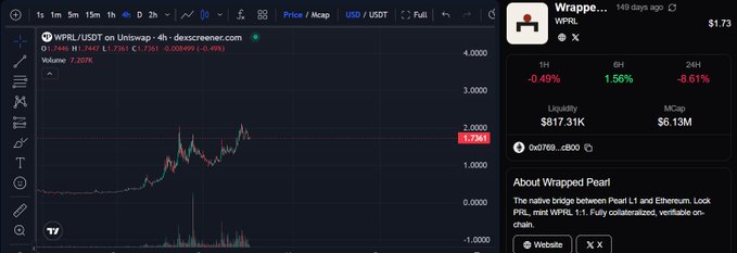 The image shows a TradingView 4-hour candlestick chart for WPRL/USDT on Uniswap, currently priced at $1.7361 with a 0.49% decline, alongside a token info panel for "Wrapped Pearl" displaying a market cap of $6.13M and liquidity of $817.31K. The chart visually supports the post's claim about WPRL gaining momentum and attention in the Ethereum ecosystem by illustrating its recent price action and growing trading activity on the decentralized exchange.