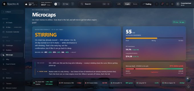 A Spectre AI platform dashboard showing 'Microcaps' asset rotation radar, indicating DEX volume of 1.4x, BSC dominance of 59.3%, and SOL showing +87% ledger gain.