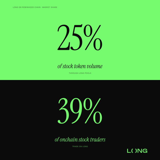 A split green-and-black graphic by LONG highlights its dominance on the Robinhood Chain, displaying "25% of stock token volume through LONG pools" in the upper green section and "39% of onchain stock traders trade on LONG" in the lower black section, with the "LONG ON ROBINHOOD CHAIN · MARKET SHARE" header underscoring the post's claim that roughly two of every five onchain stock traders and a quarter of all stock-token volume flow through its pools.