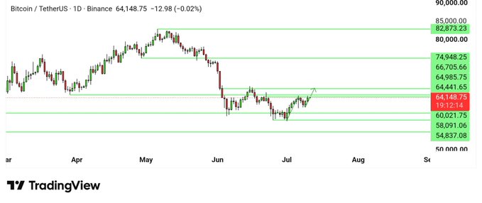 A Bitcoin/TetherUS daily candlestick chart on Binance showing BTC price at 64,148.75, down 0.02%, with key resistance levels marked at 64,985.75, 66,705.66, 74,948.25, and 82,873.23, illustrating the cryptocurrency's testing of the 64k resistance zone mentioned in the post.