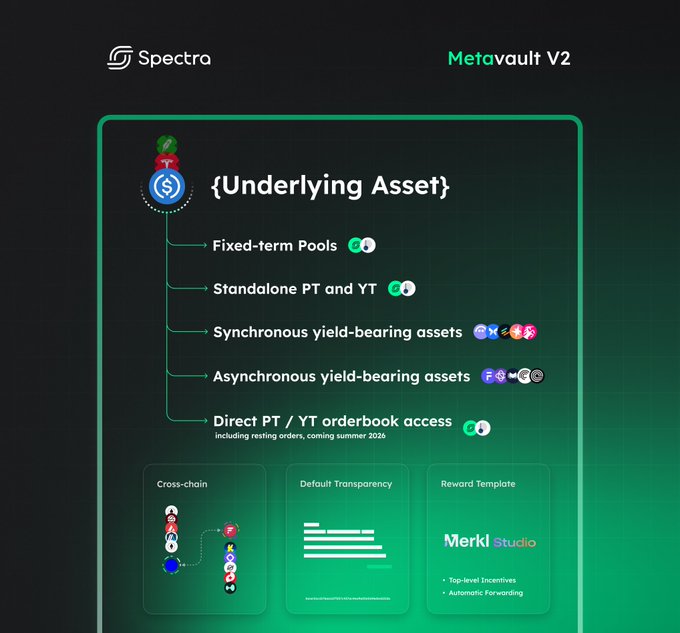 An infographic for Spectra's Metavault V2 showing features including Fixed-term Pools, Standalone PT and YT, Synchronous and Asynchronous yield-bearing assets, and Direct PT/YT orderbook access, with sections for Cross-chain, Default Transparency, and Merkl Studio Reward Template.