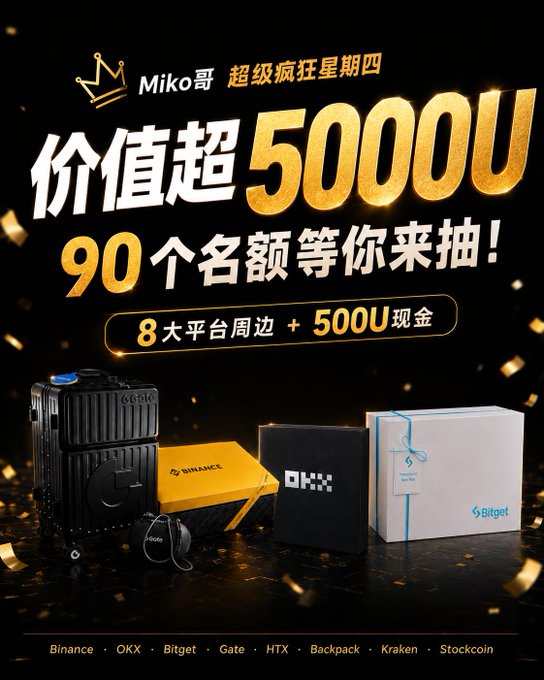 A promotional poster featuring 'Miko哥' advertises a giveaway valued over 5000U with 90 spots, listing 8 platform merchandise plus 500U cash, with logos for Binance, OKX, Bitget, Gate, HTX, Backpack, Kraken, and Stockcoin.