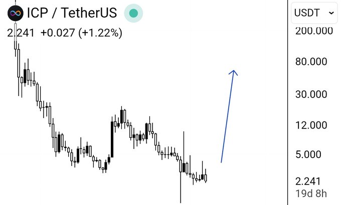 ICO / Tetherus US stock chart, showing an upward trend over nine months with some periods of downward trends. The upward trend shows that the value has been rising sharply, indicating potential success for investors who are purchasing shares of the cryptocurrency at the right time. This period of favorable conditions suggests that the future outlook is likely to be positive and that it will be beneficial for anyone who owns or invested in the currency during this time.