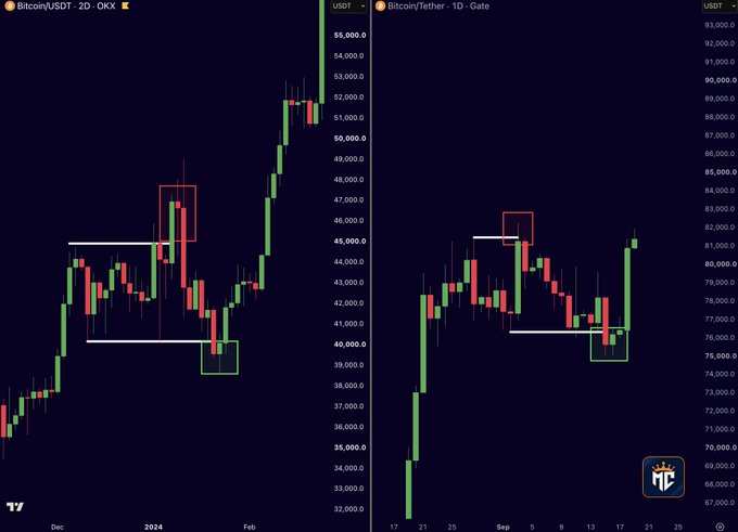 Two Bitcoin price charts side by side on TradingView - BTC/USDT on OKX showing price around $51,000-52,000, and BTC/USDT on Gate showing price around $80,000-81,000, both with technical analysis patterns marked.